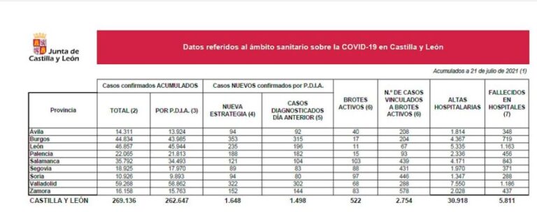 Castilla y León registra 1.648 nuevos casos de coronavirus para 48 altas y tres defunciones en hospitales