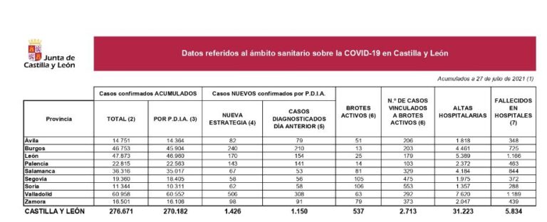 Segundo día consecutivo con cinco muertes por coronavirus en Castilla y León