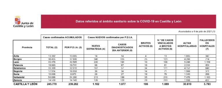 Alarmante subida de casos de coronavirus en Castilla y León
