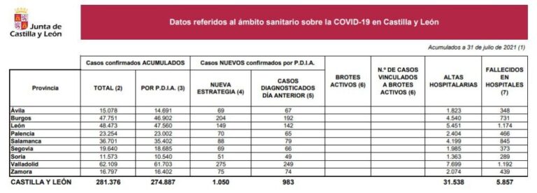 Siete muertes en hospitales y 1.050 nuevos casos por COVID-19 en Castilla y León