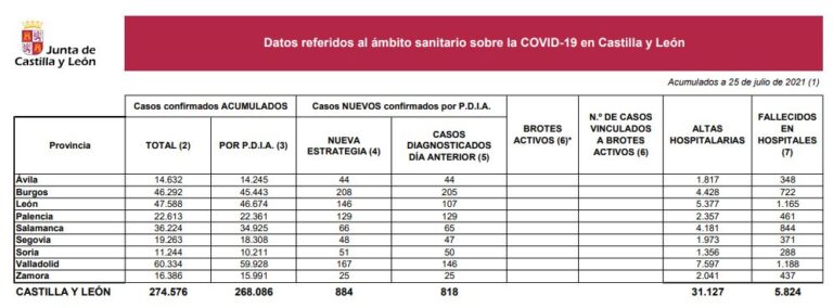 Dos muertes en hospitales y 884 nuevos casos por COVID-19 en Castilla y León