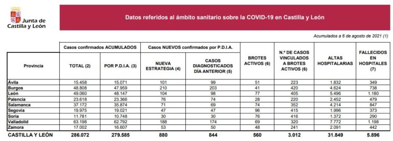Castilla y León registra dos muertes en hospitales y 880 nuevos casos por COVID-19