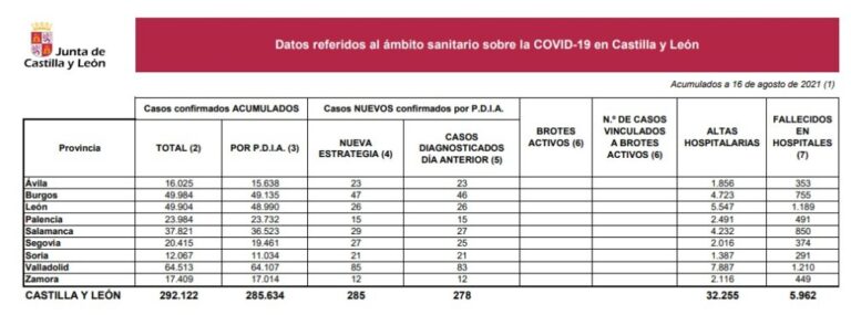 Castilla y León registra 285 nuevos casos y siete fallecimientos en hospitales por COVID-19