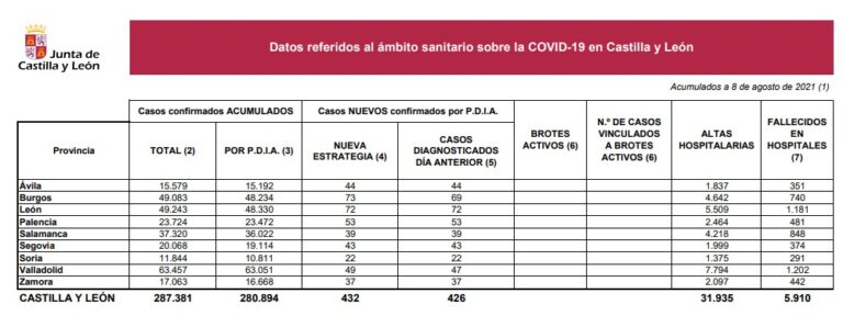 Castilla y León registra cinco muertes en hospitales y 432 nuevos casos por COVID-19