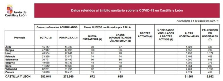 Castilla y León registra cinco muertes en hospitales y 672 nuevos casos por COVID-19