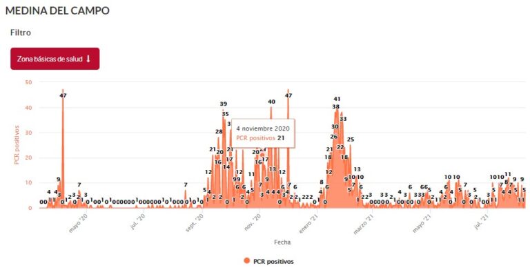 Medina del Campo registra 5 PCR positivos en las últimas 24 horas y los casos activos se sitúan en 113