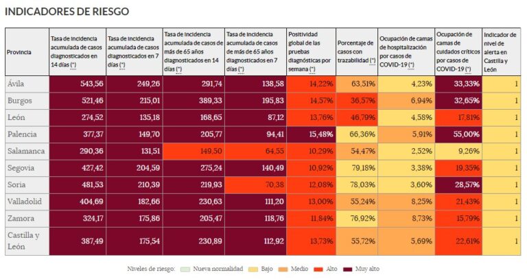 Medina del Campo: Se mantienen los hospitalizados en planta y suben los contagios semanales por COVID-19