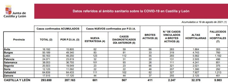 Castilla y León se estanca en su lucha contra el COVID-19 y notifica siete fallecidos y 601 nuevos casos