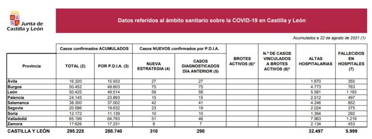Dos muertes en hospitales y 310 nuevos casos por COVID-19 en Castilla y León
