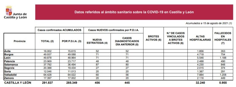 Cuatro muertes en hospitales y 456 nuevos casos por COVID-19 en Castilla y León