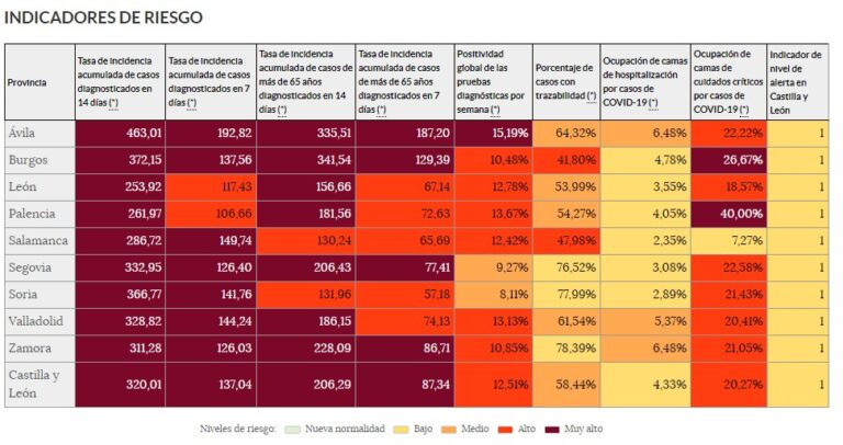 Medina del Campo notifica cinco PCR positivos que suman 45 en la última semana