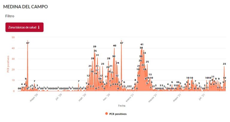 Medina del Campo registra 7 PCR positivos ayer martes y alcanza los 146 casos activos