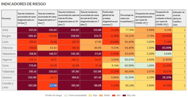 Medina del Campo: La incidencia de casos por COVID-19 en mayores de 65 años pasa de 100 a más de 700 en una semana