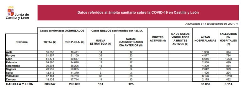 Cinco fallecidos en hospitales y 151 nuevos casos por COVID-19 en Castilla y León