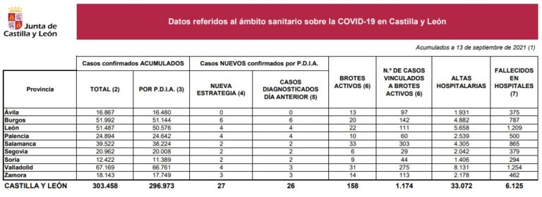 Castilla y León: bajan los nuevos contagios por COVID-19 pero sube el número de fallecidos en hospitales