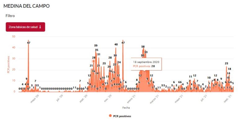 Medina del Campo registra 5 PCR positivos ayer lunes