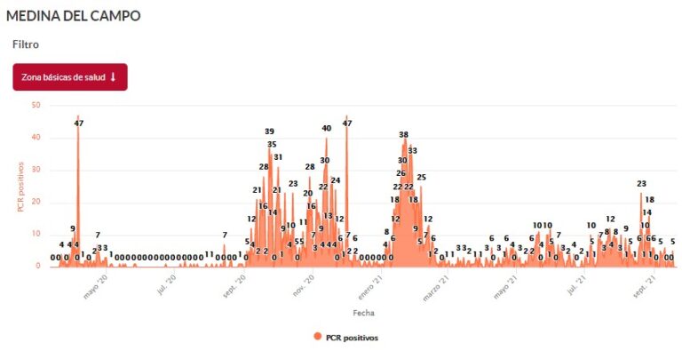 Cuarto día consecutivo sin contagios por COVID-19 en Medina del Campo que mantiene 109 casos activos