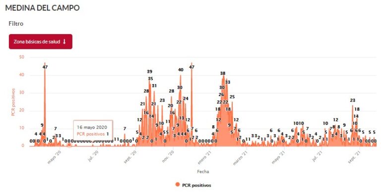 Bajan los contagios semanales por COVID-19 en Medina del Campo pero se mantienen 113 casos activos