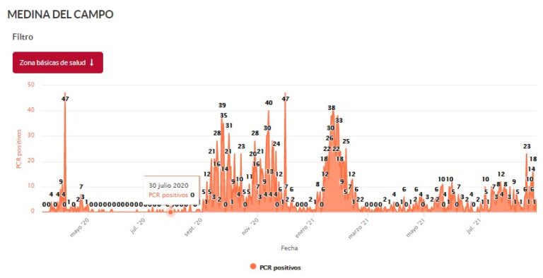 Medina del Campo no registra ningún PCR positivo ayer martes pero mantiene 164 casos activos por COVID-19