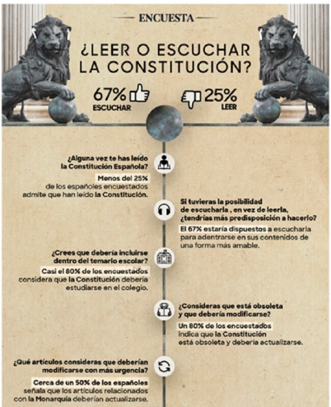 Menos del 25% de los españoles afirma haber leído la Constitución Española