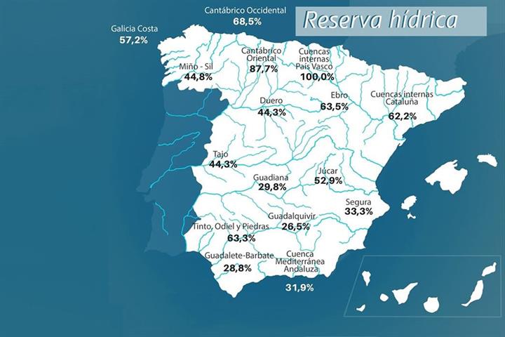 La reserva hídrica española se encuentra al 42,3 por ciento de su capacidad