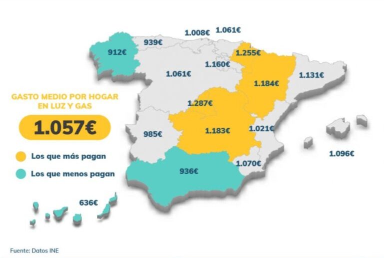 Los hogares castellanoleoneses pagaron de media más de 1.060 euros de luz y gas el año pasado