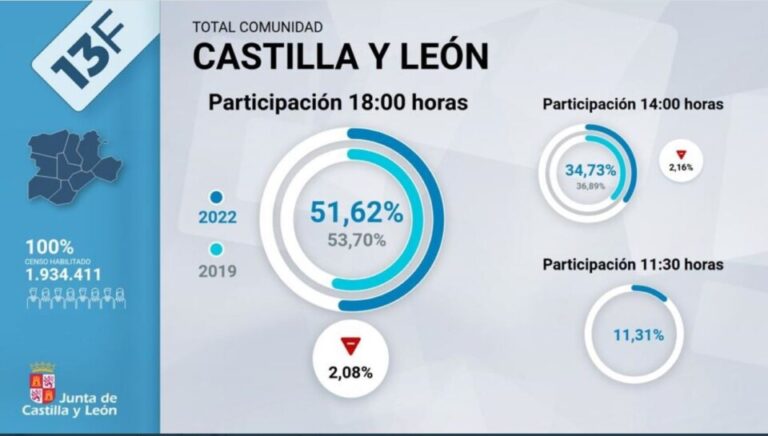 Castilla y León registra un 51,62% de participación a la 18.00 horas
