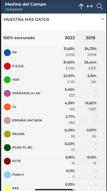 El PP gana por tres votos las elecciones autonómicas en Medina del Campo
