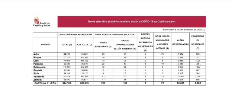 Aumenta en seis personas la cifra de fallecidos asociada a la pandemia en Castilla y León