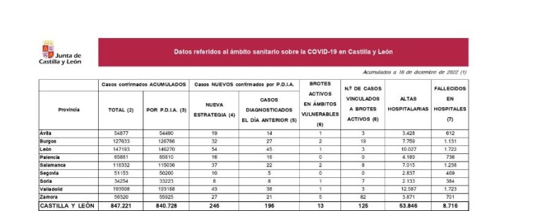 El Covid en Castilla y León suma 19 fallecidos en la última semana