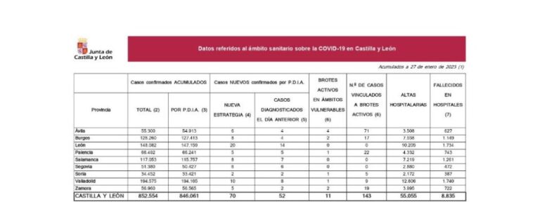 Los casos semanales covid bajan a 490 en Castilla y León