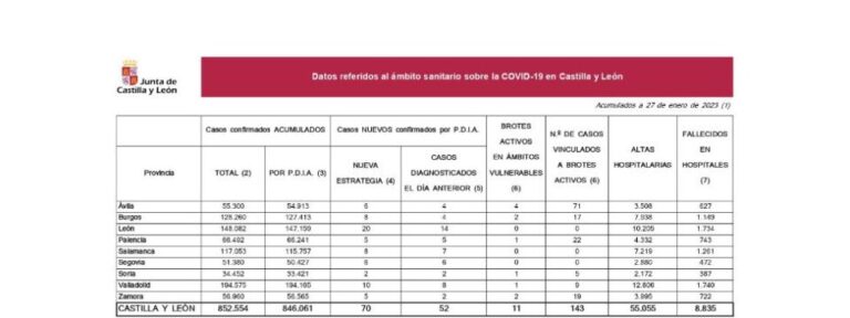 Los casos semanales covid  bajan a 490 en Castilla y León