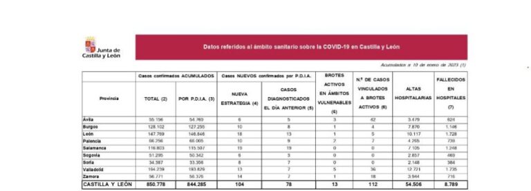 Castilla y León supera los 850.000 casos de coronavirus