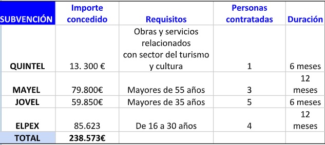 Distribución económica de la dotación concedida // Fuente: Ayuntamiento de Medina del Campo
