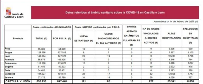 La pandemia en Castilla y León suma en una semana 12 muertes y 629 contagios