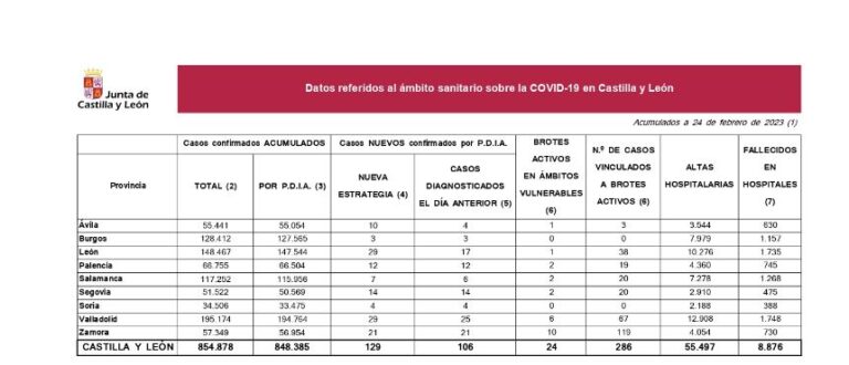 Castilla y León anota tres fallecimientos por COVID en la última semana