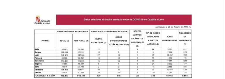 El Covid suma 170 nuevos casos, para un total de 855.273 contagios