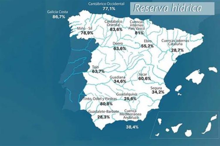 La reserva hídrica española está al 50,7 por ciento de su capacidad total