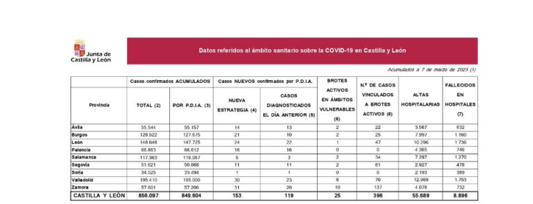 Castilla y León suma once muertes y 824 nuevos casos de la Covid en la última semana
