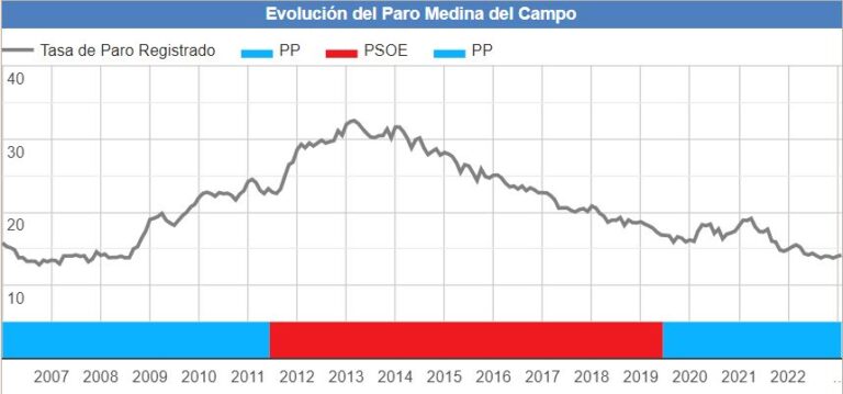 El paro en Medina del Campo bajó un 1,3% en abril