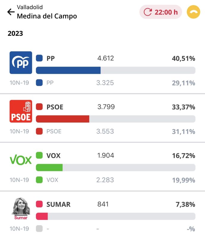 El Partido Popular gana las elecciones en Medina del Campo