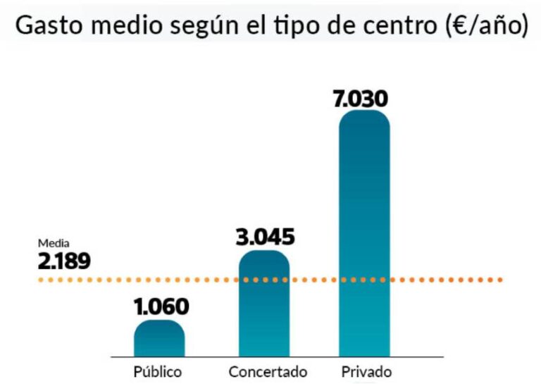 Las familias de Castilla y León se gastarán 1.056€ en libros, es la comunidad con el gasto más bajo de toda España