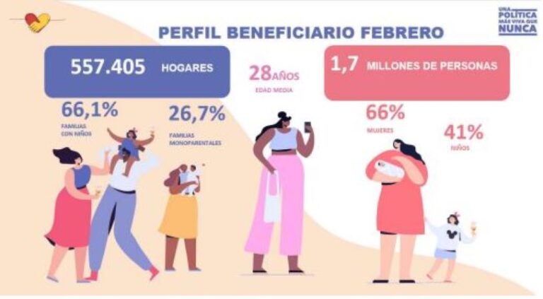 El Ingreso Mínimo Vital alcanza los 24.236 hogares en febrero y supera los 2.100 beneficiarios en Castilla y León