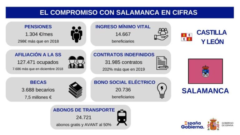 Más de 60.000 beneficiados en Salamanca según el balance anual del Gobierno