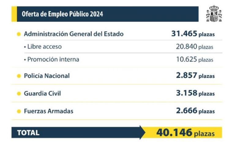 Oferta de Empleo Público 2024: Las claves de la mayor convocatoria de la historia
