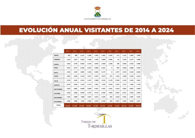 Tordesillas incrementa un 35 % su turismo en la última década y suma más de 15.000 visitantes adicionales