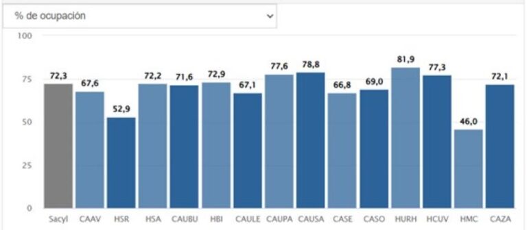 Los hospitales del Sacyl al 72,3 % de ocupación con 1.959 camas libres: las infecciones respiratorias siguen descendiendo